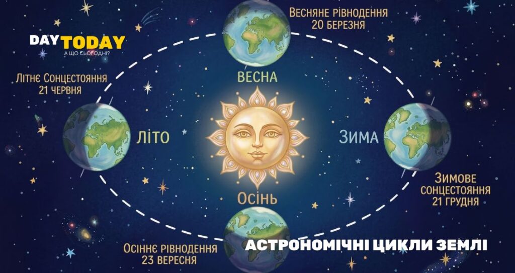 Схема сонцестоянь та рівнодень. Астрономічні цикли Землі