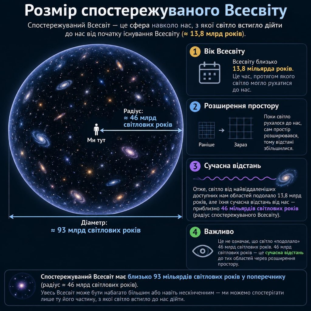 Розмір Всесвіту
